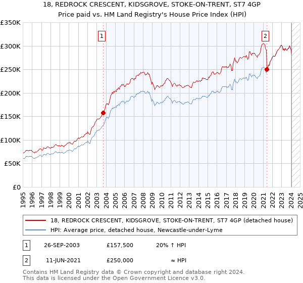 18, REDROCK CRESCENT, KIDSGROVE, STOKE-ON-TRENT, ST7 4GP: Price paid vs HM Land Registry's House Price Index