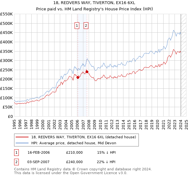 18, REDVERS WAY, TIVERTON, EX16 6XL: Price paid vs HM Land Registry's House Price Index