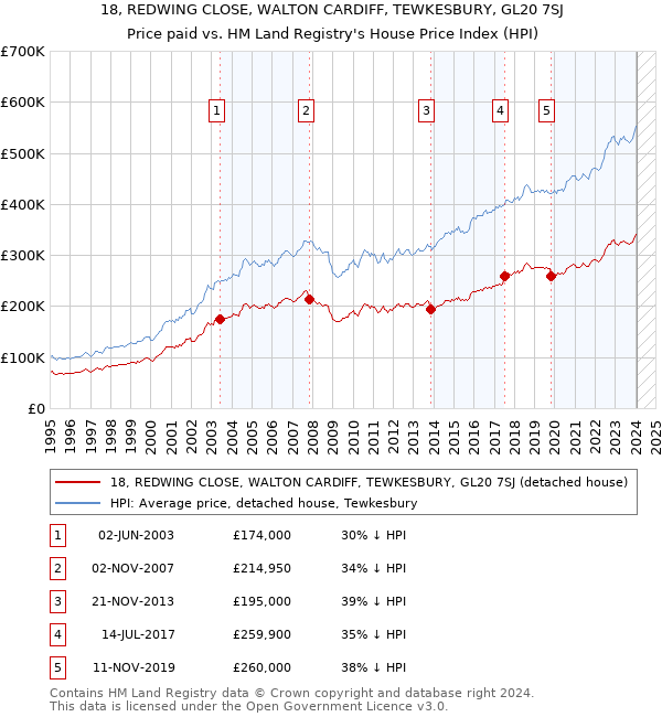 18, REDWING CLOSE, WALTON CARDIFF, TEWKESBURY, GL20 7SJ: Price paid vs HM Land Registry's House Price Index