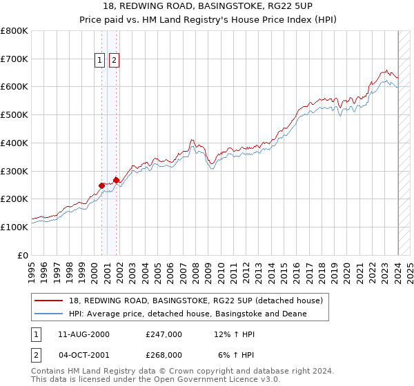 18, REDWING ROAD, BASINGSTOKE, RG22 5UP: Price paid vs HM Land Registry's House Price Index