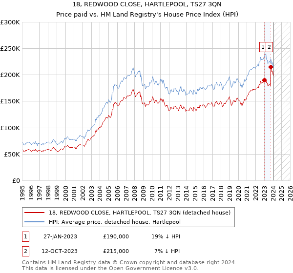 18, REDWOOD CLOSE, HARTLEPOOL, TS27 3QN: Price paid vs HM Land Registry's House Price Index