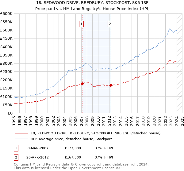 18, REDWOOD DRIVE, BREDBURY, STOCKPORT, SK6 1SE: Price paid vs HM Land Registry's House Price Index