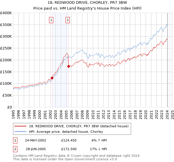 18, REDWOOD DRIVE, CHORLEY, PR7 3BW: Price paid vs HM Land Registry's House Price Index