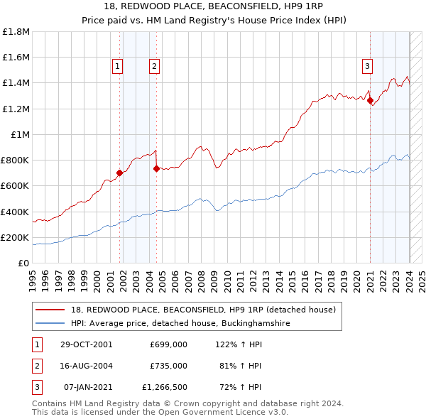 18, REDWOOD PLACE, BEACONSFIELD, HP9 1RP: Price paid vs HM Land Registry's House Price Index