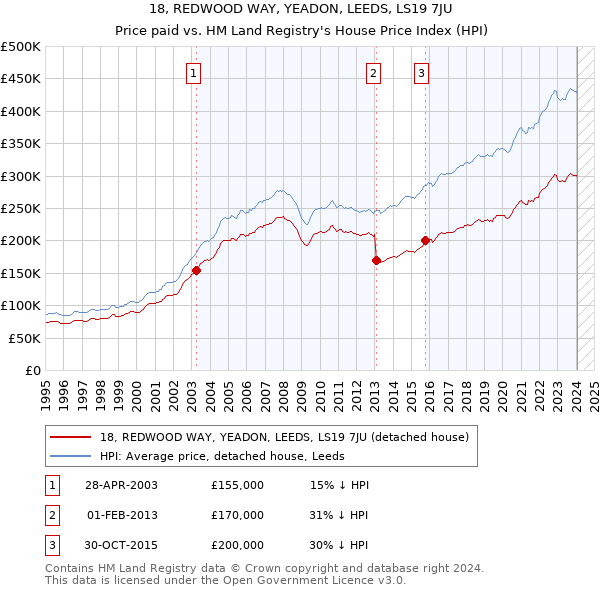 18, REDWOOD WAY, YEADON, LEEDS, LS19 7JU: Price paid vs HM Land Registry's House Price Index