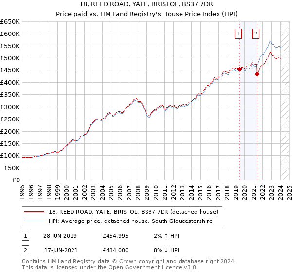 18, REED ROAD, YATE, BRISTOL, BS37 7DR: Price paid vs HM Land Registry's House Price Index