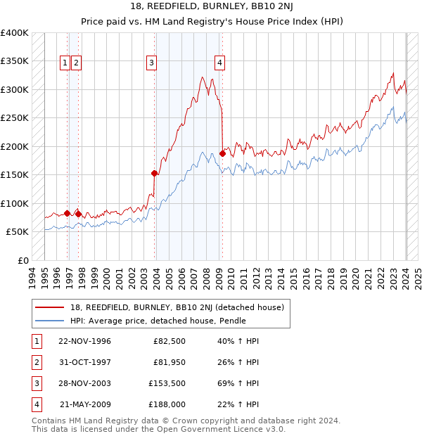 18, REEDFIELD, BURNLEY, BB10 2NJ: Price paid vs HM Land Registry's House Price Index