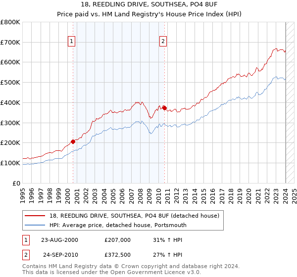 18, REEDLING DRIVE, SOUTHSEA, PO4 8UF: Price paid vs HM Land Registry's House Price Index