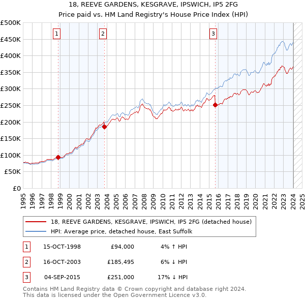 18, REEVE GARDENS, KESGRAVE, IPSWICH, IP5 2FG: Price paid vs HM Land Registry's House Price Index