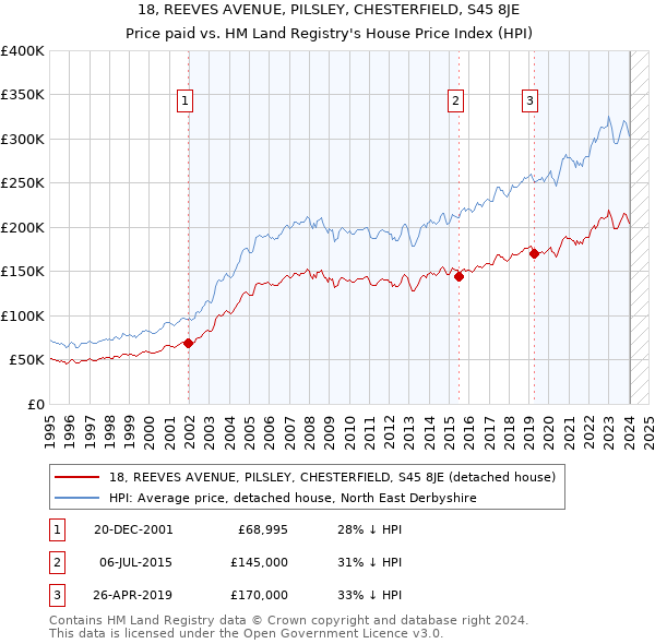 18, REEVES AVENUE, PILSLEY, CHESTERFIELD, S45 8JE: Price paid vs HM Land Registry's House Price Index