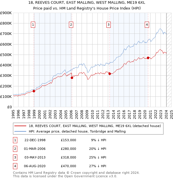 18, REEVES COURT, EAST MALLING, WEST MALLING, ME19 6XL: Price paid vs HM Land Registry's House Price Index