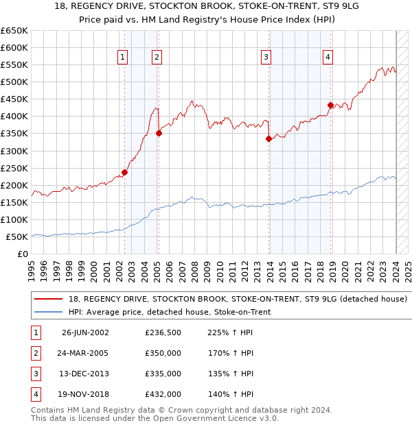 18, REGENCY DRIVE, STOCKTON BROOK, STOKE-ON-TRENT, ST9 9LG: Price paid vs HM Land Registry's House Price Index