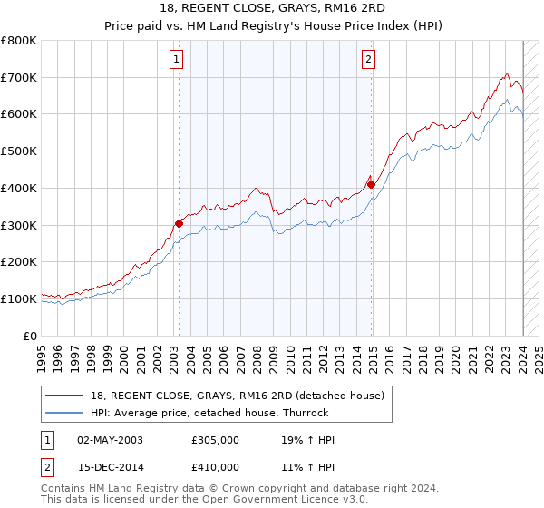 18, REGENT CLOSE, GRAYS, RM16 2RD: Price paid vs HM Land Registry's House Price Index