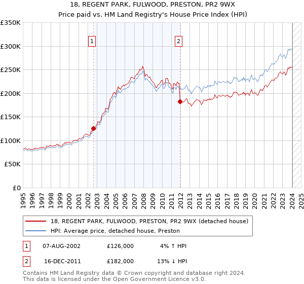 18, REGENT PARK, FULWOOD, PRESTON, PR2 9WX: Price paid vs HM Land Registry's House Price Index
