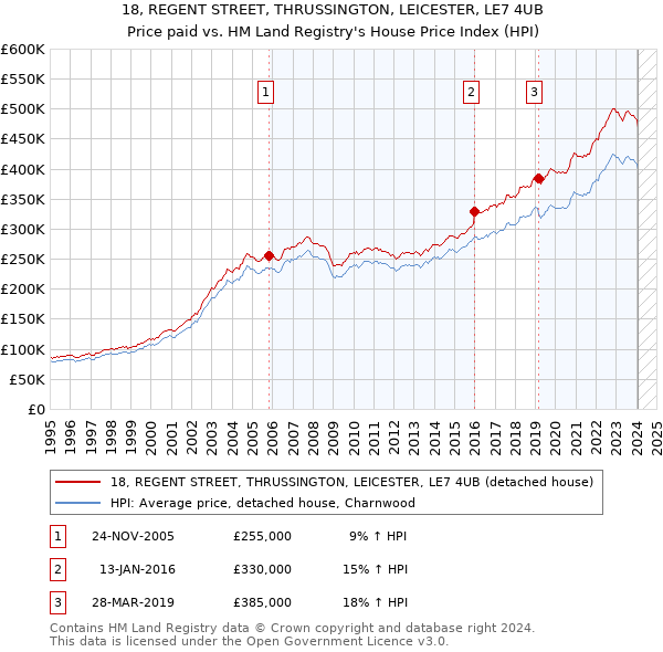 18, REGENT STREET, THRUSSINGTON, LEICESTER, LE7 4UB: Price paid vs HM Land Registry's House Price Index
