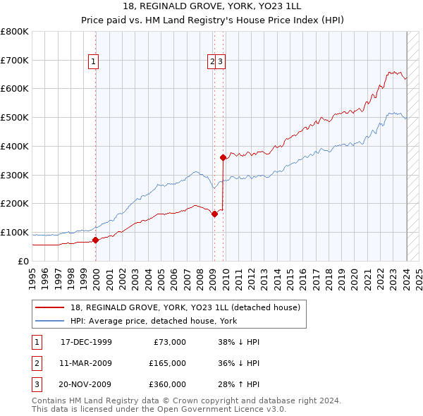 18, REGINALD GROVE, YORK, YO23 1LL: Price paid vs HM Land Registry's House Price Index