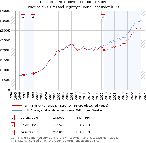 18, REMBRANDT DRIVE, TELFORD, TF5 0PL: Price paid vs HM Land Registry's House Price Index