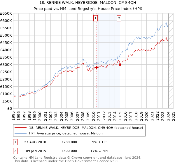 18, RENNIE WALK, HEYBRIDGE, MALDON, CM9 4QH: Price paid vs HM Land Registry's House Price Index