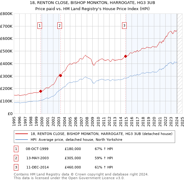 18, RENTON CLOSE, BISHOP MONKTON, HARROGATE, HG3 3UB: Price paid vs HM Land Registry's House Price Index