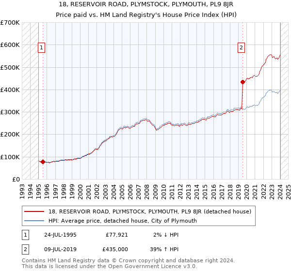 18, RESERVOIR ROAD, PLYMSTOCK, PLYMOUTH, PL9 8JR: Price paid vs HM Land Registry's House Price Index
