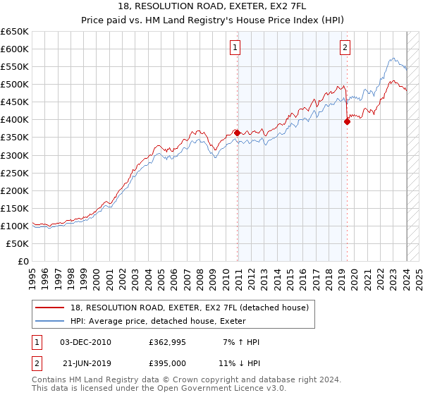 18, RESOLUTION ROAD, EXETER, EX2 7FL: Price paid vs HM Land Registry's House Price Index