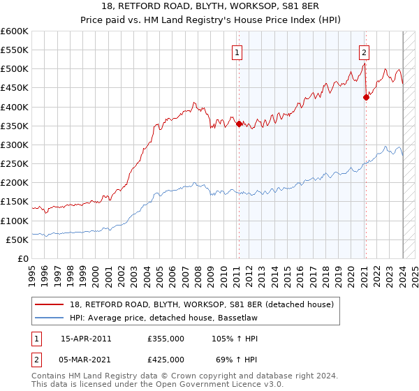 18, RETFORD ROAD, BLYTH, WORKSOP, S81 8ER: Price paid vs HM Land Registry's House Price Index