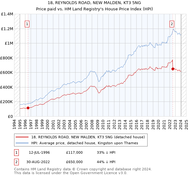 18, REYNOLDS ROAD, NEW MALDEN, KT3 5NG: Price paid vs HM Land Registry's House Price Index