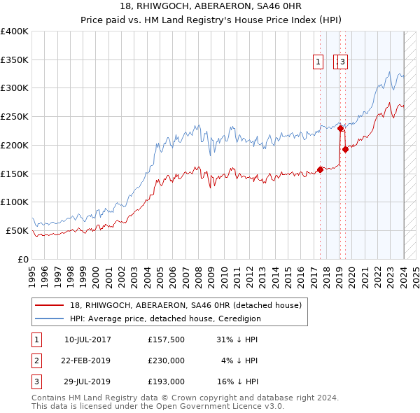 18, RHIWGOCH, ABERAERON, SA46 0HR: Price paid vs HM Land Registry's House Price Index