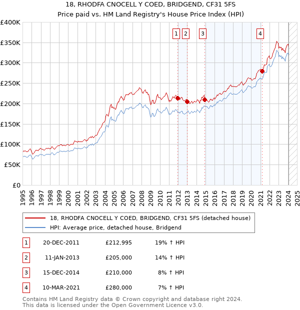 18, RHODFA CNOCELL Y COED, BRIDGEND, CF31 5FS: Price paid vs HM Land Registry's House Price Index