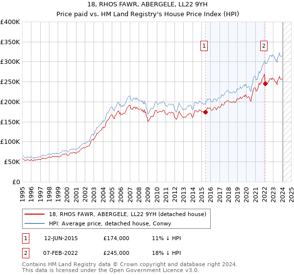 18, RHOS FAWR, ABERGELE, LL22 9YH: Price paid vs HM Land Registry's House Price Index