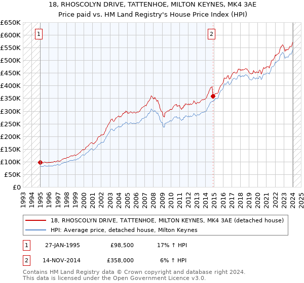 18, RHOSCOLYN DRIVE, TATTENHOE, MILTON KEYNES, MK4 3AE: Price paid vs HM Land Registry's House Price Index