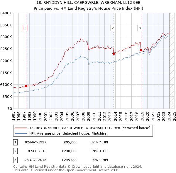 18, RHYDDYN HILL, CAERGWRLE, WREXHAM, LL12 9EB: Price paid vs HM Land Registry's House Price Index