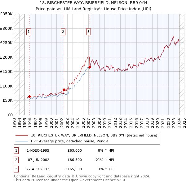 18, RIBCHESTER WAY, BRIERFIELD, NELSON, BB9 0YH: Price paid vs HM Land Registry's House Price Index