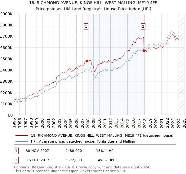 18, RICHMOND AVENUE, KINGS HILL, WEST MALLING, ME19 4FE: Price paid vs HM Land Registry's House Price Index