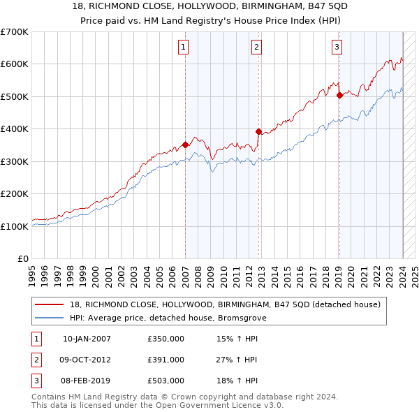 18, RICHMOND CLOSE, HOLLYWOOD, BIRMINGHAM, B47 5QD: Price paid vs HM Land Registry's House Price Index