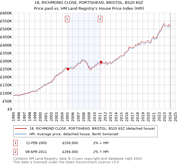 18, RICHMOND CLOSE, PORTISHEAD, BRISTOL, BS20 6SZ: Price paid vs HM Land Registry's House Price Index