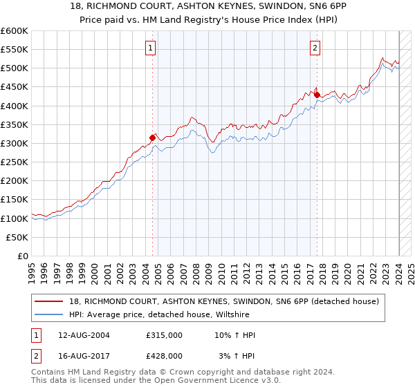 18, RICHMOND COURT, ASHTON KEYNES, SWINDON, SN6 6PP: Price paid vs HM Land Registry's House Price Index