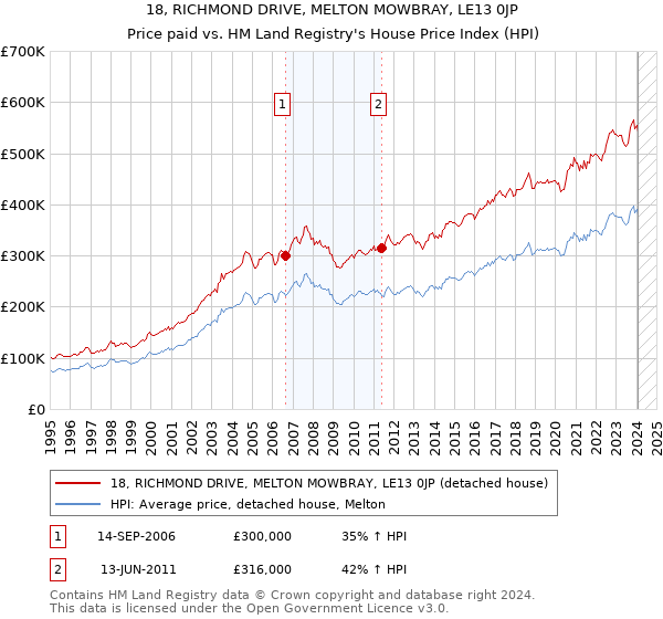 18, RICHMOND DRIVE, MELTON MOWBRAY, LE13 0JP: Price paid vs HM Land Registry's House Price Index
