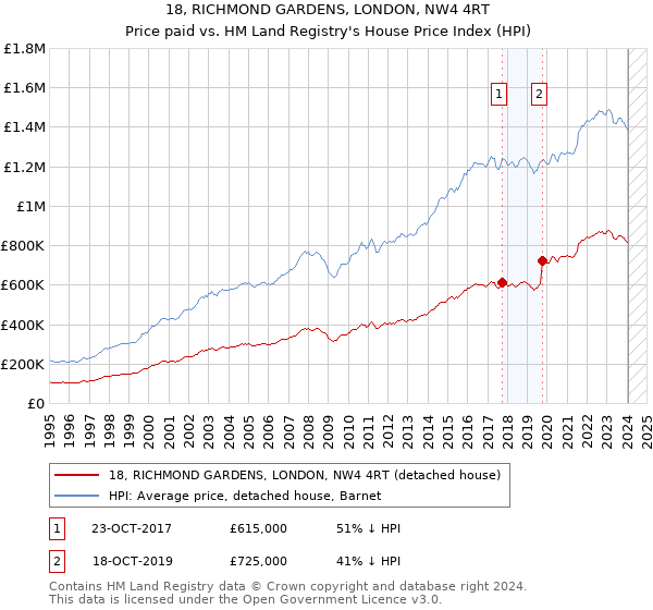 18, RICHMOND GARDENS, LONDON, NW4 4RT: Price paid vs HM Land Registry's House Price Index