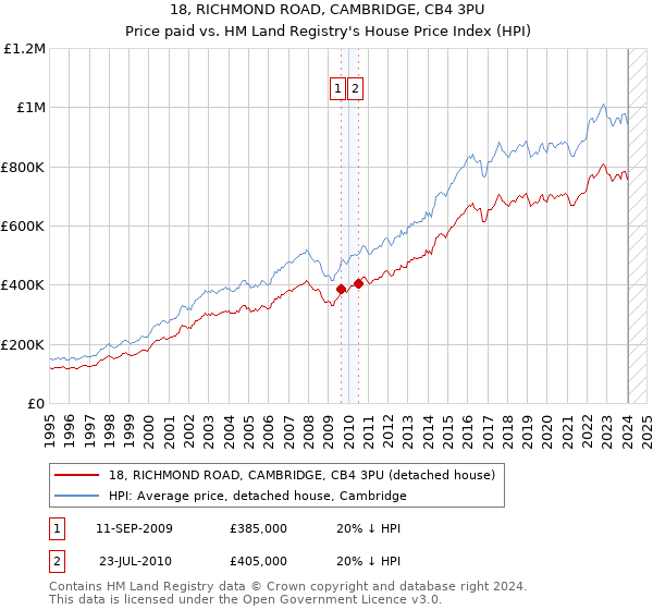 18, RICHMOND ROAD, CAMBRIDGE, CB4 3PU: Price paid vs HM Land Registry's House Price Index
