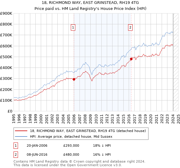 18, RICHMOND WAY, EAST GRINSTEAD, RH19 4TG: Price paid vs HM Land Registry's House Price Index