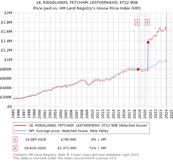 18, RIDGELANDS, FETCHAM, LEATHERHEAD, KT22 9DB: Price paid vs HM Land Registry's House Price Index