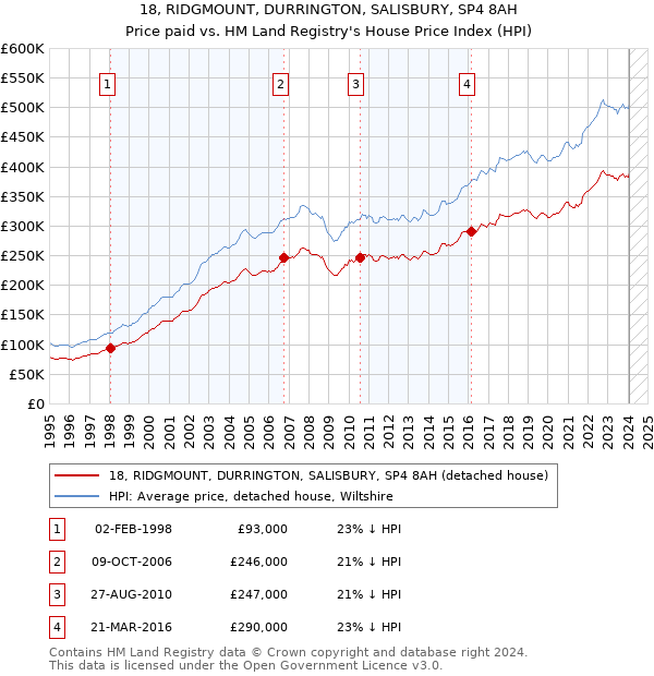 18, RIDGMOUNT, DURRINGTON, SALISBURY, SP4 8AH: Price paid vs HM Land Registry's House Price Index