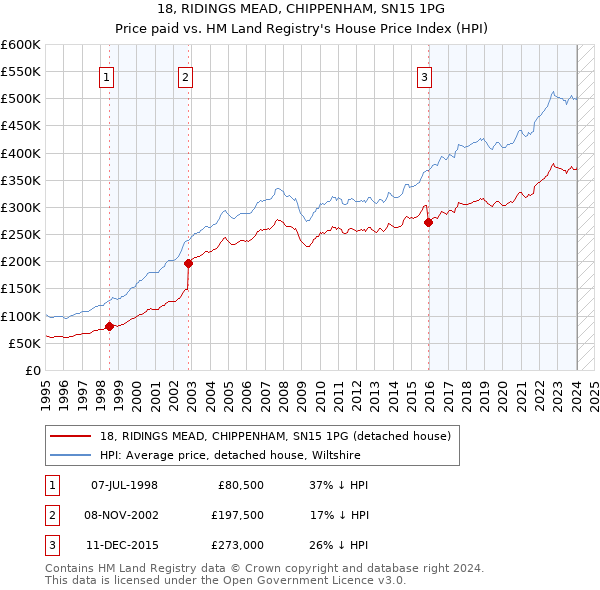 18, RIDINGS MEAD, CHIPPENHAM, SN15 1PG: Price paid vs HM Land Registry's House Price Index