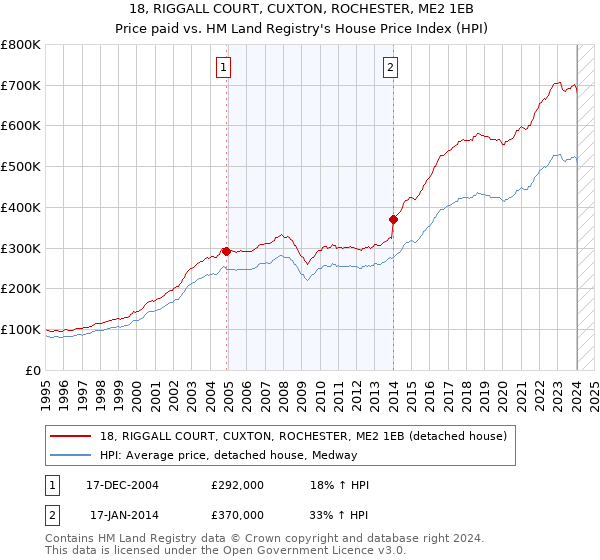 18, RIGGALL COURT, CUXTON, ROCHESTER, ME2 1EB: Price paid vs HM Land Registry's House Price Index