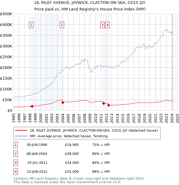 18, RILEY AVENUE, JAYWICK, CLACTON-ON-SEA, CO15 2JY: Price paid vs HM Land Registry's House Price Index