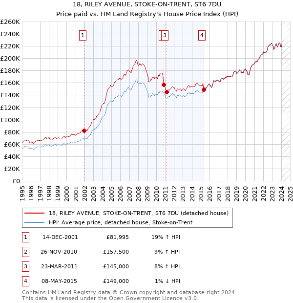 18, RILEY AVENUE, STOKE-ON-TRENT, ST6 7DU: Price paid vs HM Land Registry's House Price Index
