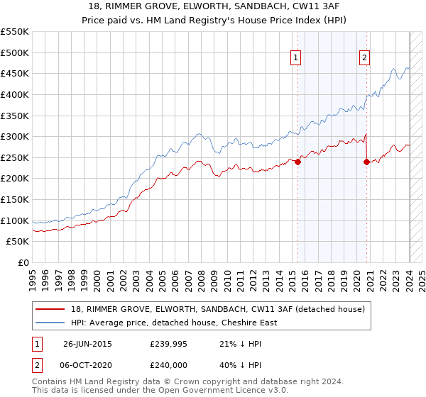 18, RIMMER GROVE, ELWORTH, SANDBACH, CW11 3AF: Price paid vs HM Land Registry's House Price Index