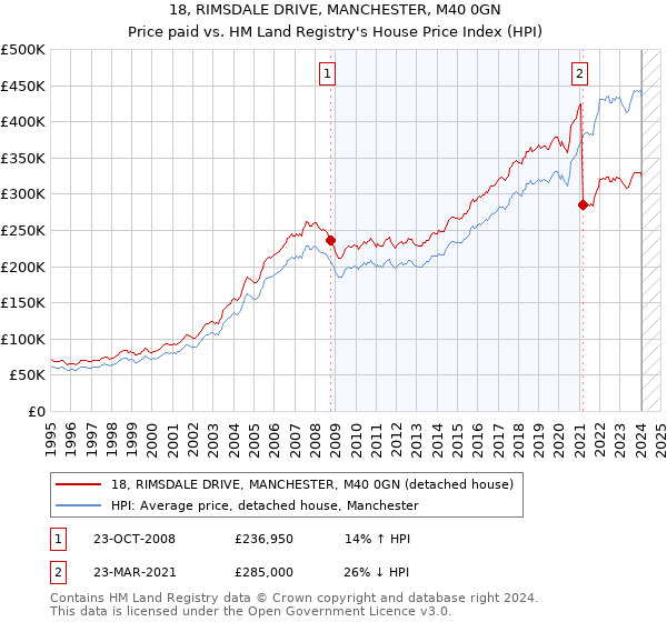 18, RIMSDALE DRIVE, MANCHESTER, M40 0GN: Price paid vs HM Land Registry's House Price Index