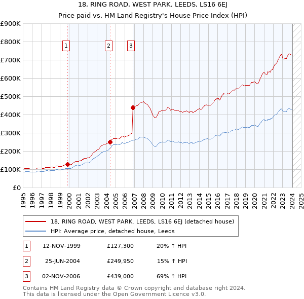 18, RING ROAD, WEST PARK, LEEDS, LS16 6EJ: Price paid vs HM Land Registry's House Price Index